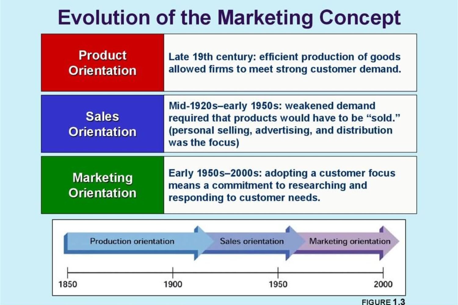 History of marketing!